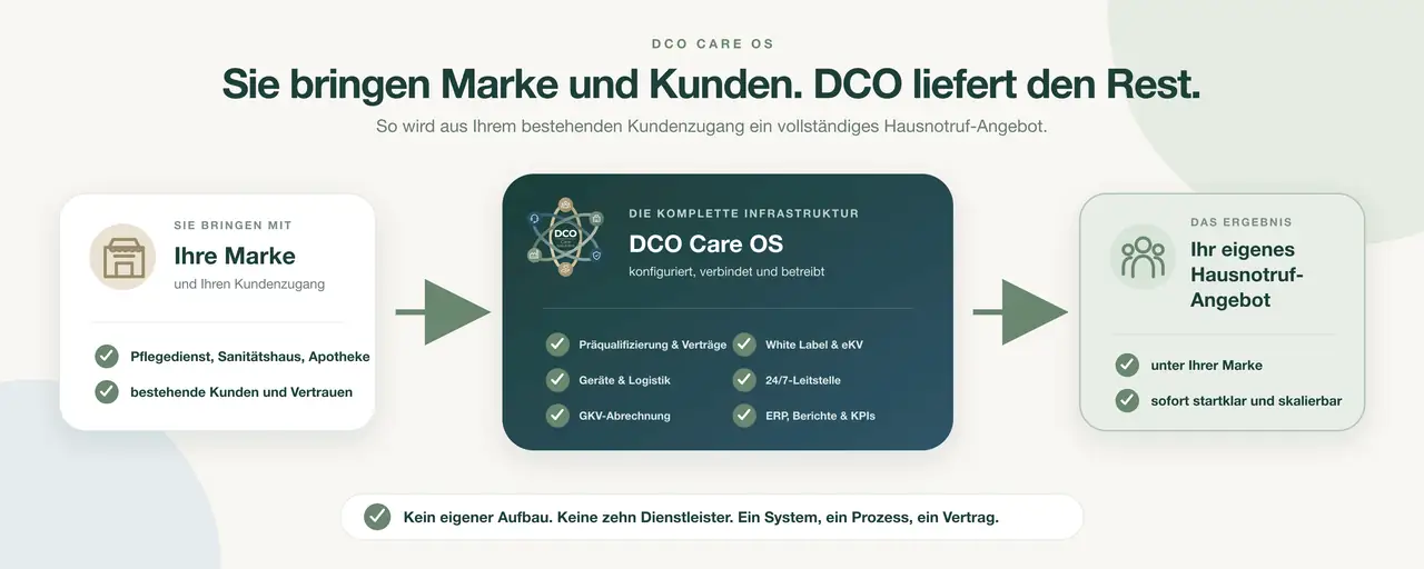 Sie bringen Marke und Kunden. DCO liefert den Rest: DCO Care OS als komplette Hausnotruf-Infrastruktur – Präqualifizierung und Verträge, White Label und eKV, Geräte und Logistik, 24/7-Leitstelle, GKV-Abrechnung, ERP und KPIs