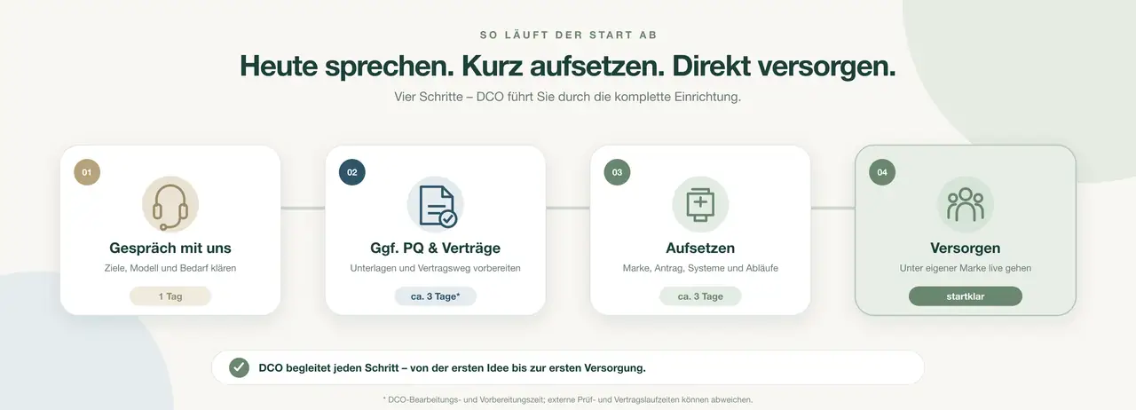So läuft der Start ab: 1. Gespräch mit uns (1 Tag), 2. ggf. Präqualifizierung und Verträge (ca. 3 Tage DCO-Vorbereitung), 3. Aufsetzen von Marke, Antrag, Systemen und Abläufen (ca. 3 Tage), 4. Versorgen unter eigener Marke – startklar